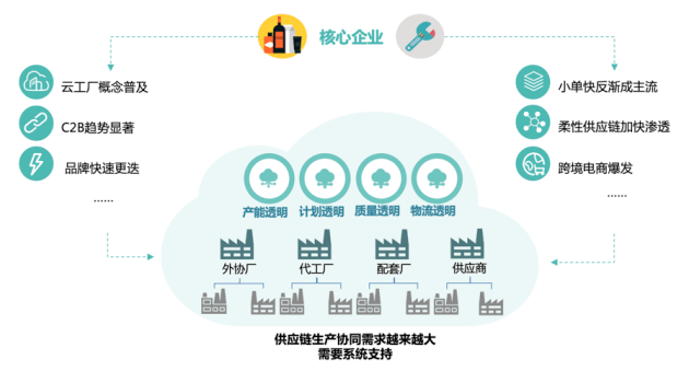 甄一科技获3000万元Pre-A轮融资 生产协同SaaS如何颠覆制造业供应链管理？